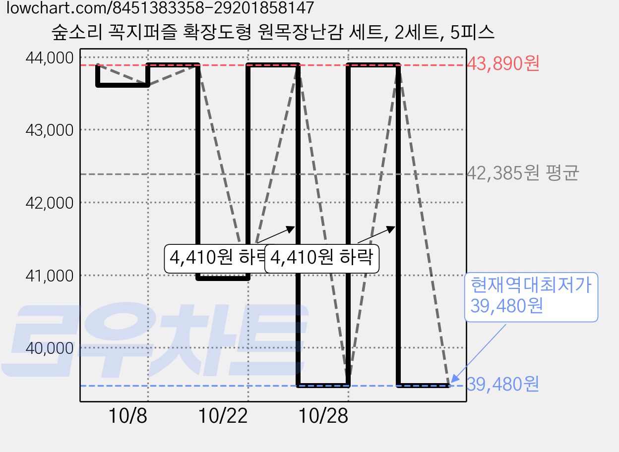 숲소리 꼭지퍼즐 확장도형 원목장난감 세트, 2세트, 5피스 가격 변동 차트, 현재가 43,890원, 관측 최저가 39,480원