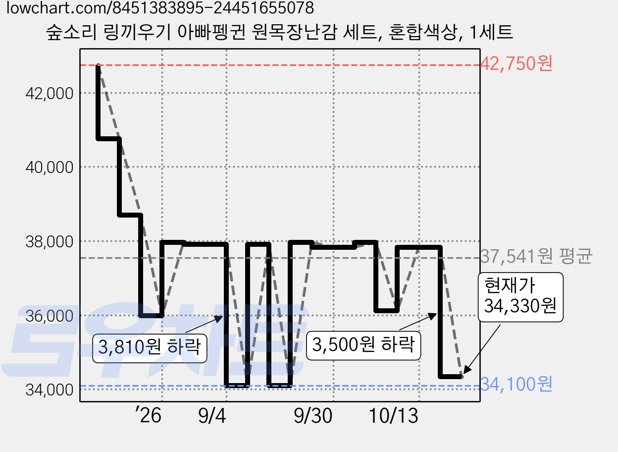 숲소리 링끼우기 아빠펭귄 원목장난감 세트, 혼합색상, 1세트 가격 변동 차트, 현재가 34,330원, 관측 최저가 34,100원