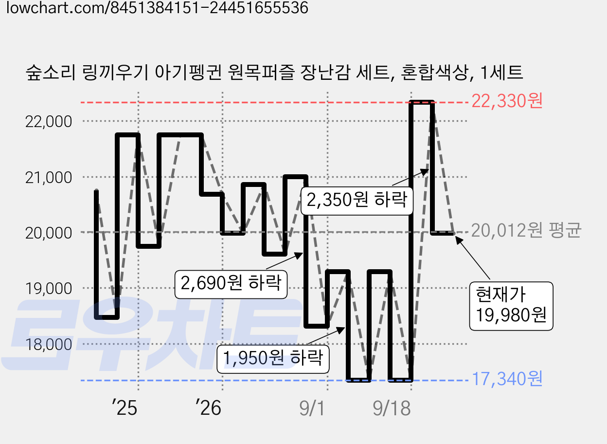 숲소리 링끼우기 아기펭귄 원목퍼즐 장난감 세트, 혼합색상, 1세트 가격 변동 차트, 현재가 19,980원, 관측 최저가 17,340원