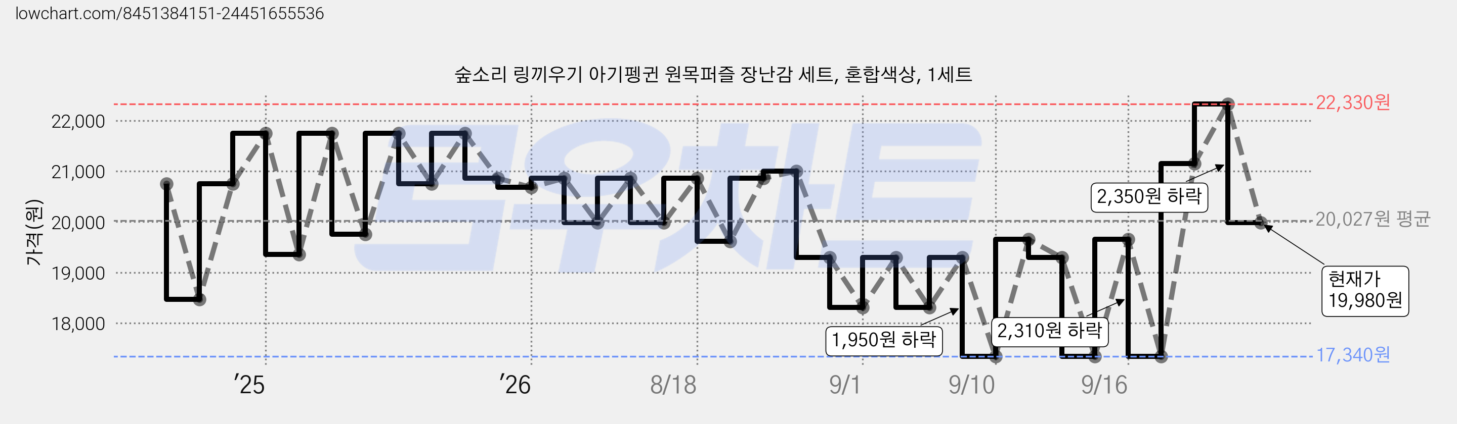 숲소리 링끼우기 아기펭귄 원목퍼즐 장난감 세트, 혼합색상, 1세트 가격 변동 차트, 현재가 19,980원, 관측 최저가 17,340원