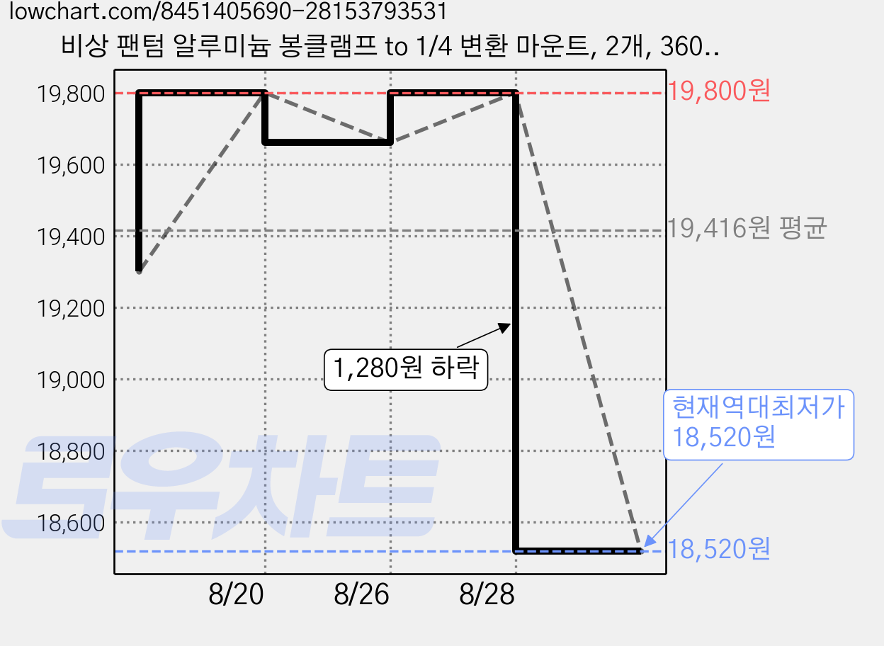 비상 팬텀 알루미늄 봉클램프 to 1/4 변환 마운트, 2개, 360-2024VS67 가격 변동 차트, 현재가 18,520원, 역대최저가