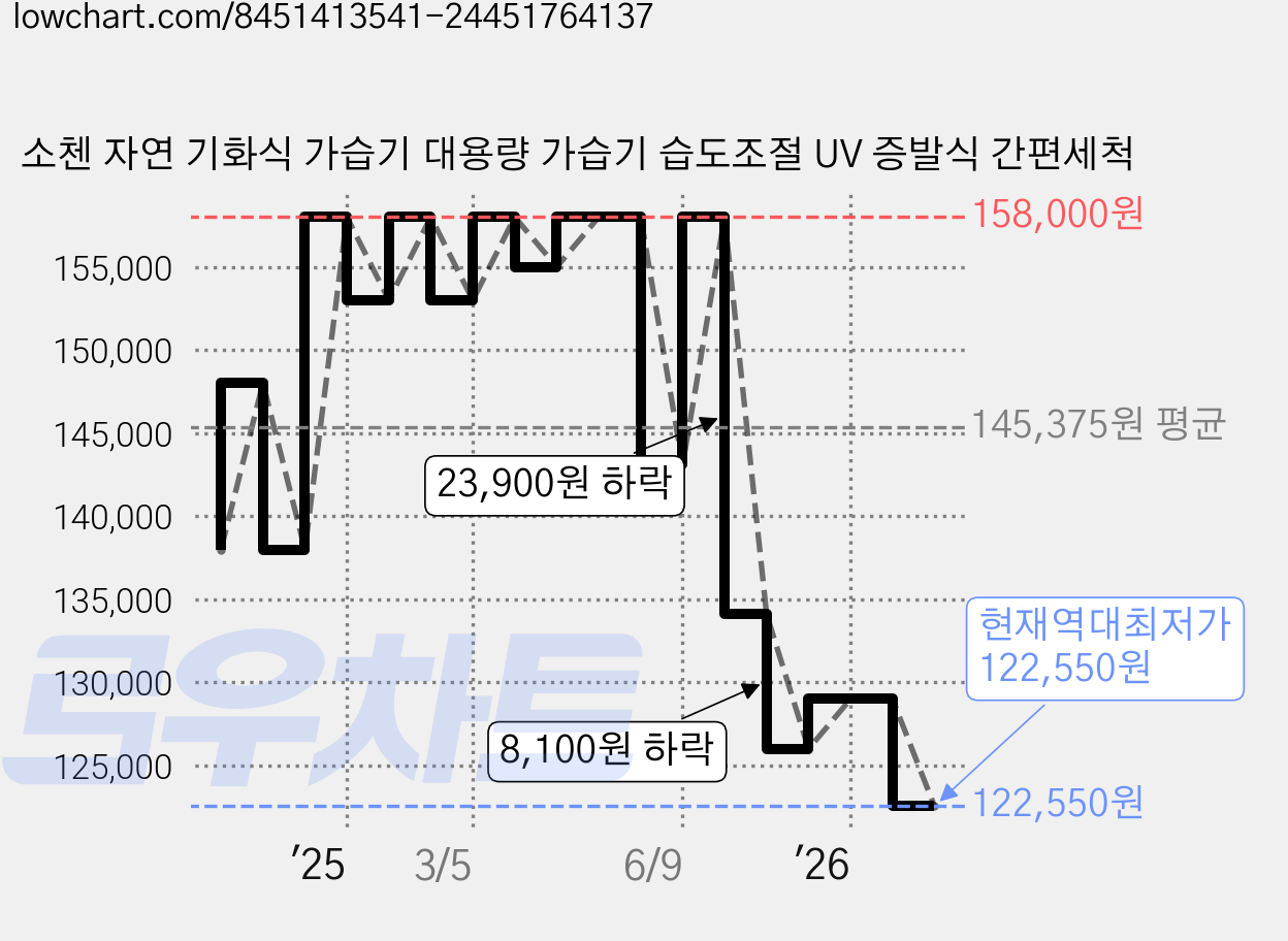 소첸 자연 기화식 가습기 대용량 가습기 습도조절 UV 증발식 간편세척 가격 변동 차트, 현재가 122,550원, 역대최저가