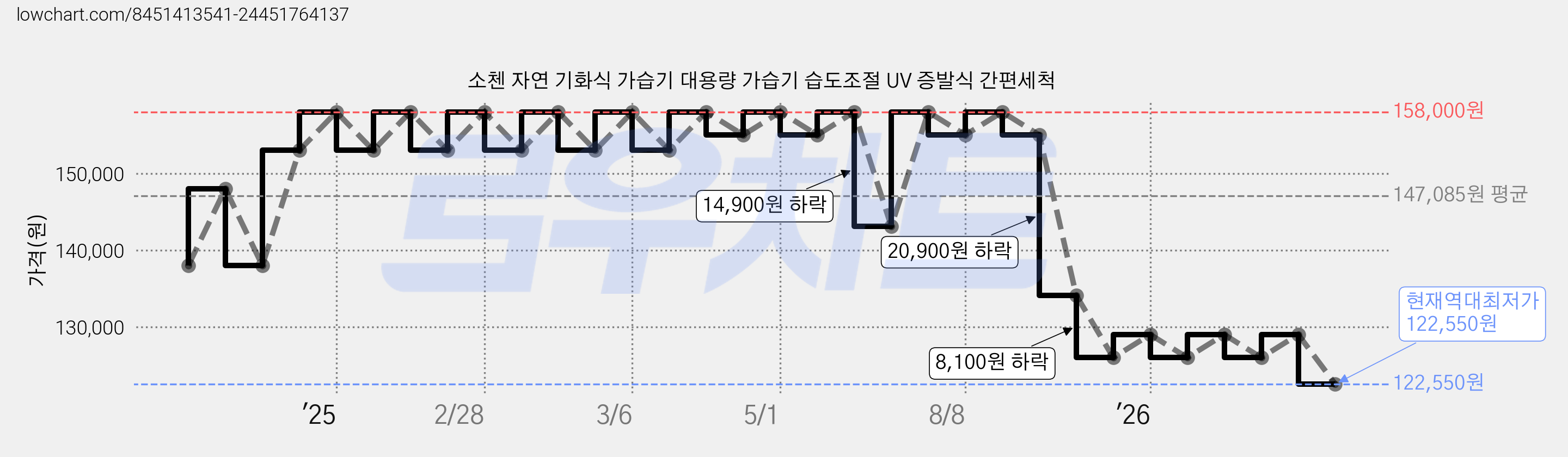 소첸 자연 기화식 가습기 대용량 가습기 습도조절 UV 증발식 간편세척 가격 변동 차트, 현재가 122,550원, 역대최저가