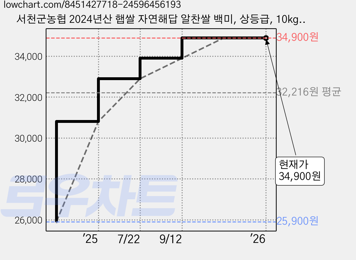 서천군농협 2024년산 햅쌀 자연해답 알찬쌀 백미, 상등급, 10kg, 1개 가격 변동 차트, 현재가 34,900원, 역대최저가