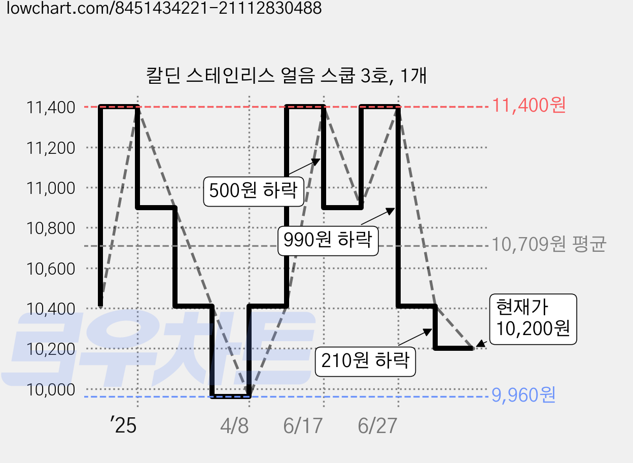 칼딘 스테인리스 얼음 스쿱 3호, 1개 가격 변동 차트, 현재가 10,200원, 관측 최저가 9,960원