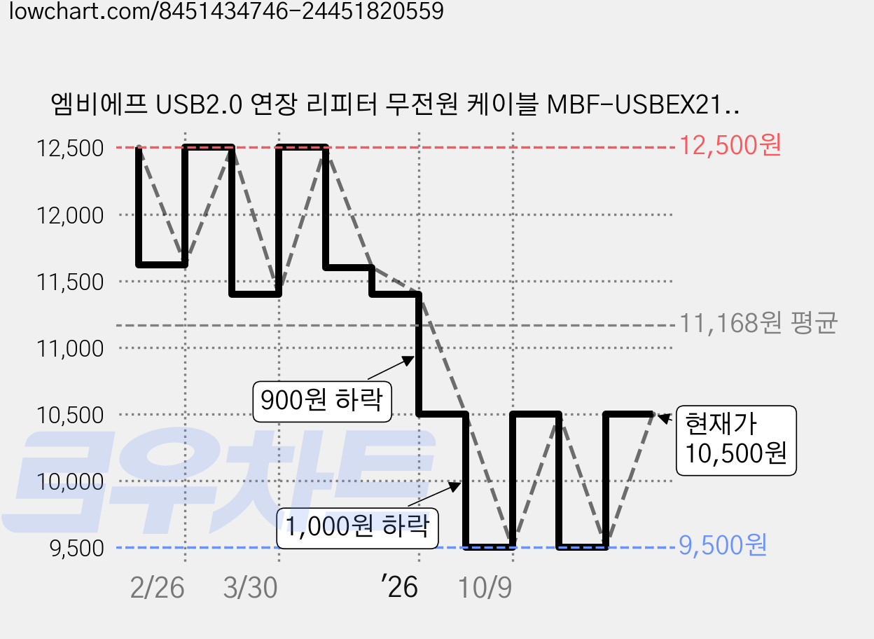 엠비에프 USB2.0 연장 리피터 무전원 케이블 MBF-USBEX210, 1개, 10m 가격 변동 차트, 현재가 9,500원, 역대최저가