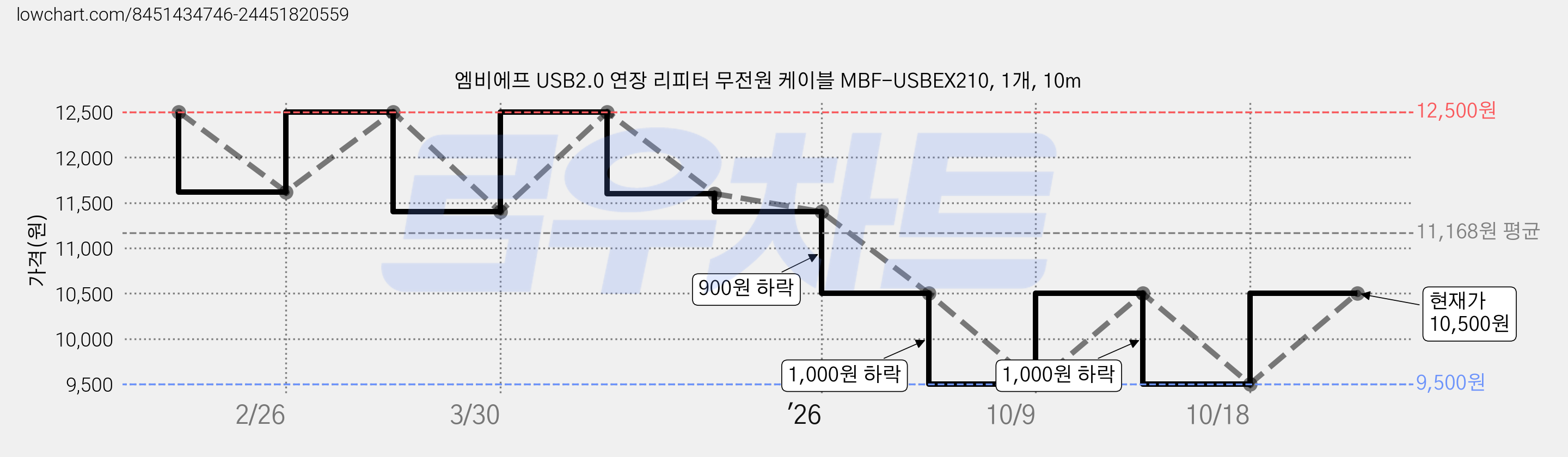 엠비에프 USB2.0 연장 리피터 무전원 케이블 MBF-USBEX210, 1개, 10m 가격 변동 차트, 현재가 9,500원, 역대최저가