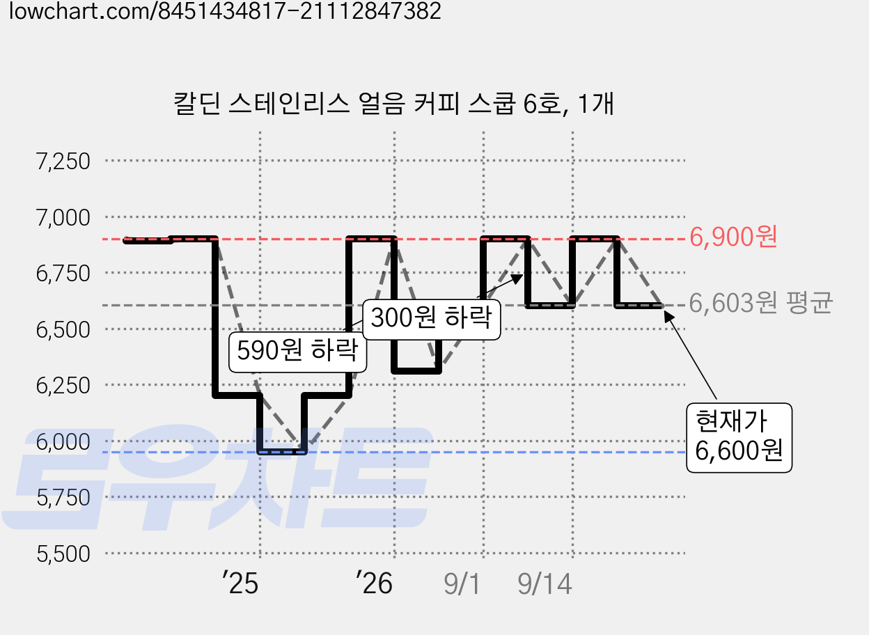 칼딘 스테인리스 얼음 커피 스쿱 6호, 1개 가격 변동 차트, 현재가 6,600원, 관측 최저가 5,950원