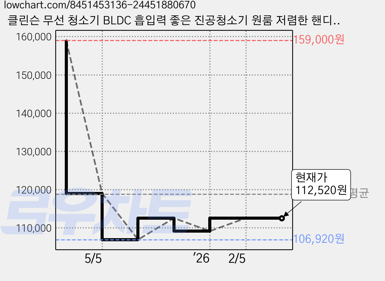 클린슨 무선 청소기 BLDC 흡입력 좋은 진공청소기 원룸 저렴한 핸디형, 화이트 가격 변동 차트, 현재가 112,520원, 관측 최저가 106,920원