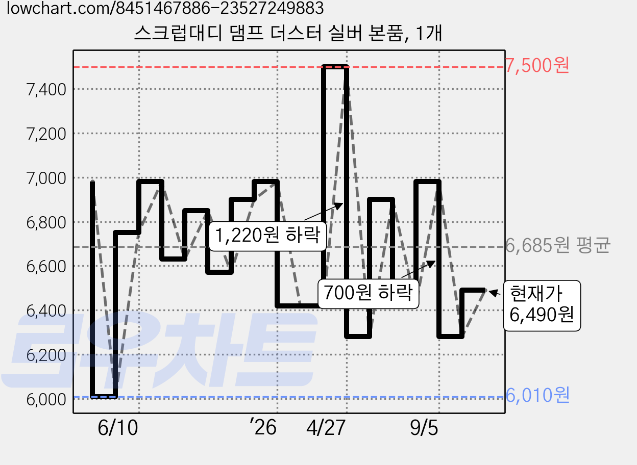 스크럽대디 댐프 더스터 실버 본품, 1개 가격 변동 차트, 현재가 6,490원, 관측 최저가 6,010원