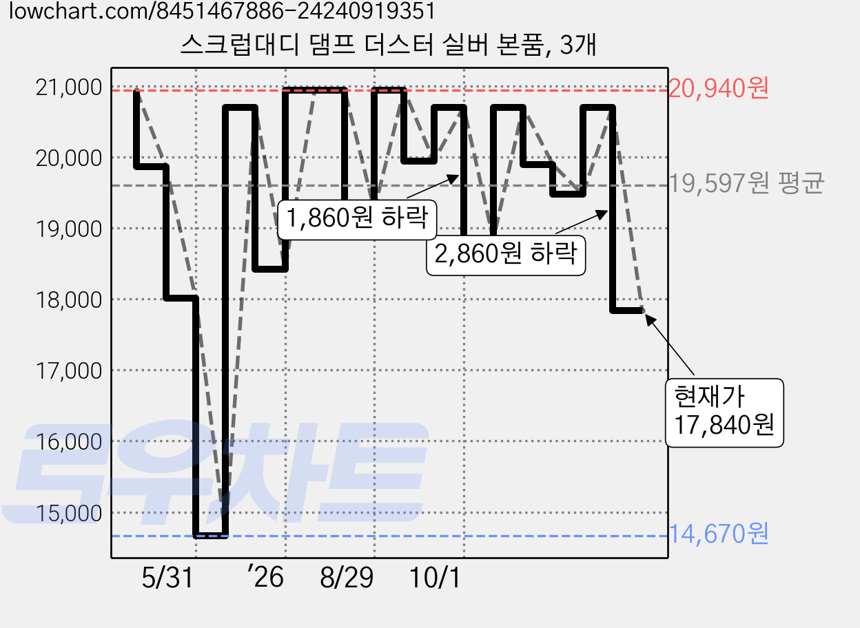 스크럽대디 댐프 더스터 실버 본품, 3개 가격 변동 차트, 현재가 17,840원, 관측 최저가 14,670원