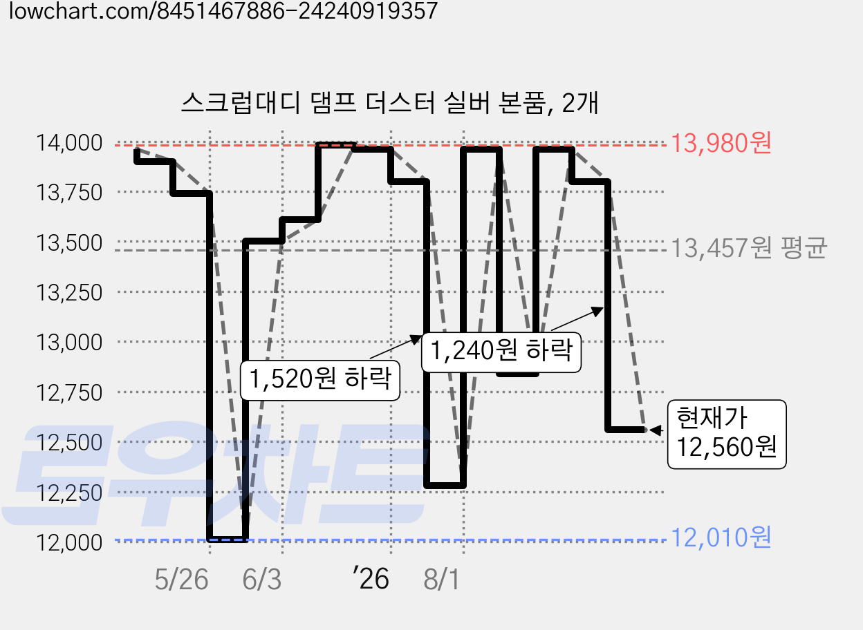 스크럽대디 댐프 더스터 실버 본품, 2개 가격 변동 차트, 현재가 12,560원, 관측 최저가 12,010원