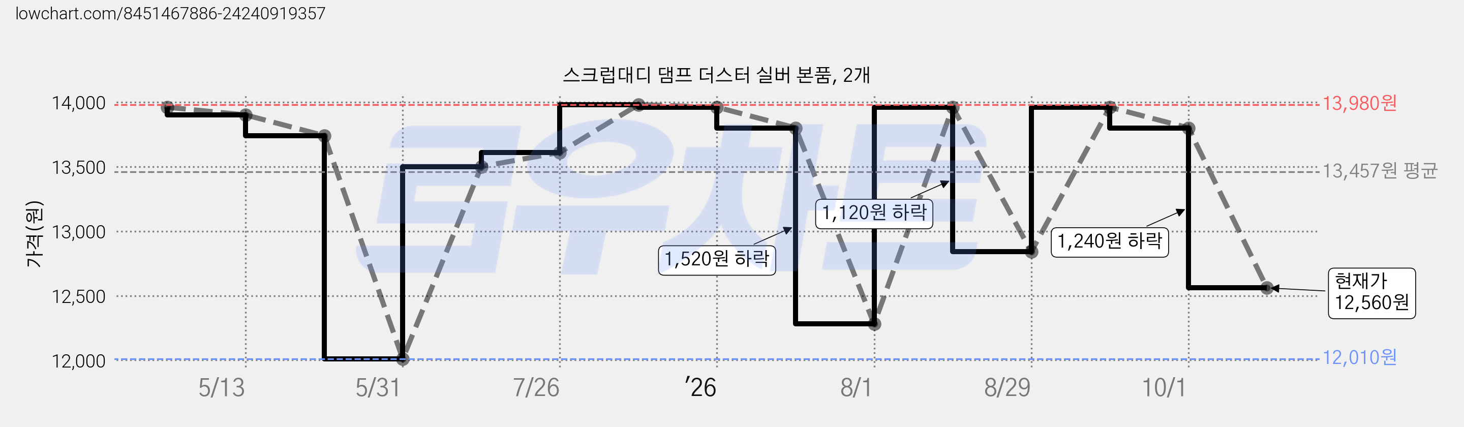 스크럽대디 댐프 더스터 실버 본품, 2개 가격 변동 차트, 현재가 12,560원, 관측 최저가 12,010원
