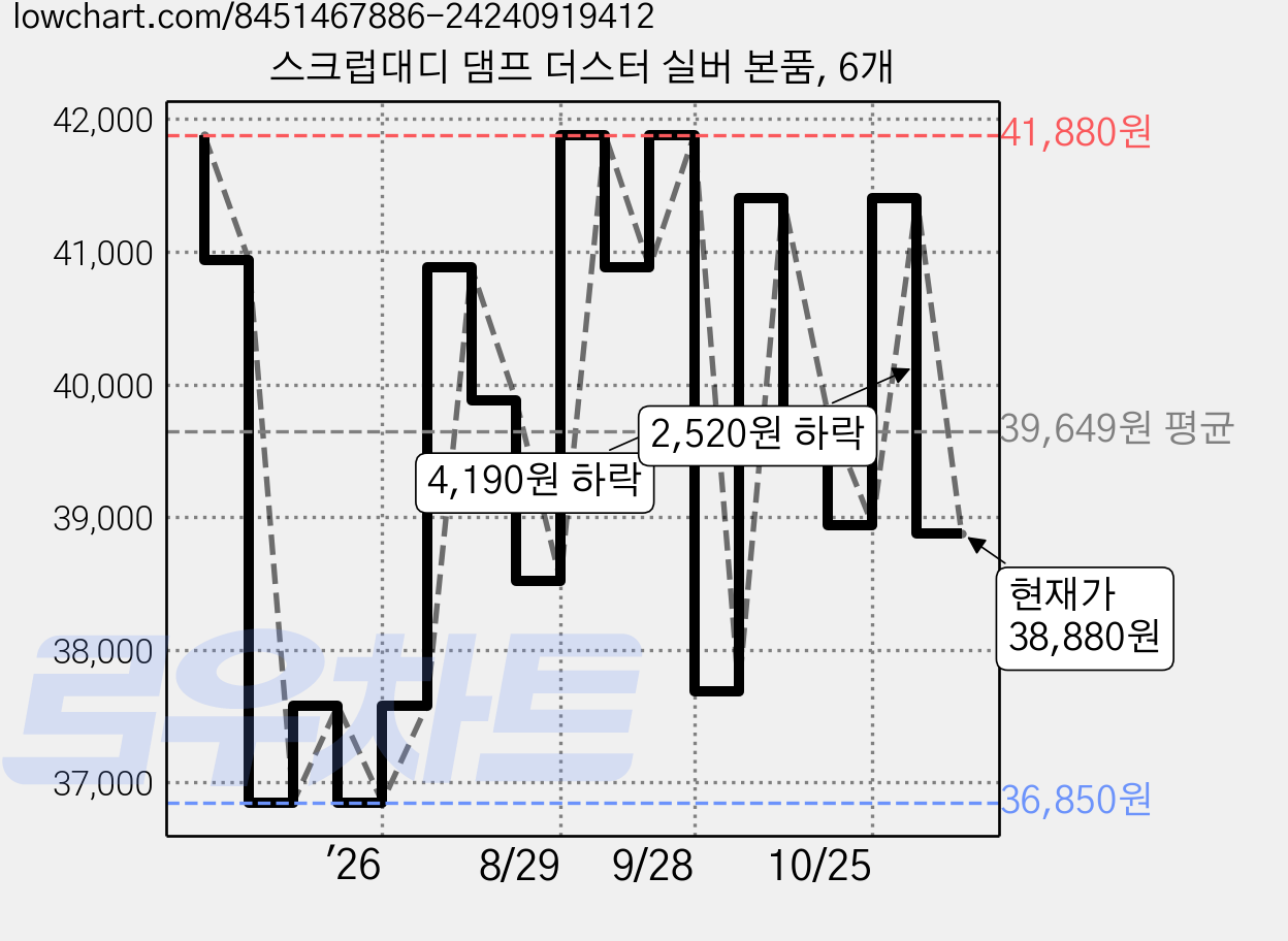 스크럽대디 댐프 더스터 실버 본품, 6개 가격 변동 차트, 현재가 38,880원, 관측 최저가 36,850원
