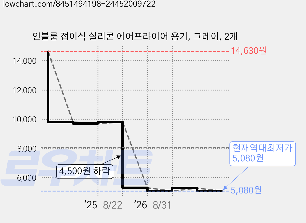 인블룸 접이식 실리콘 에어프라이어 용기, 그레이, 2개 가격 변동 차트, 현재가 5,080원, 역대최저가
