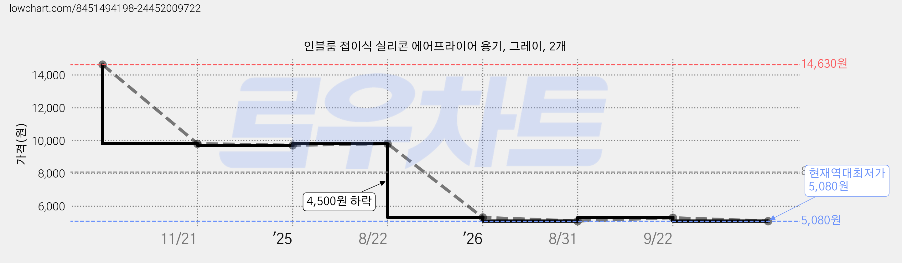 인블룸 접이식 실리콘 에어프라이어 용기, 그레이, 2개 가격 변동 차트, 현재가 5,080원, 역대최저가