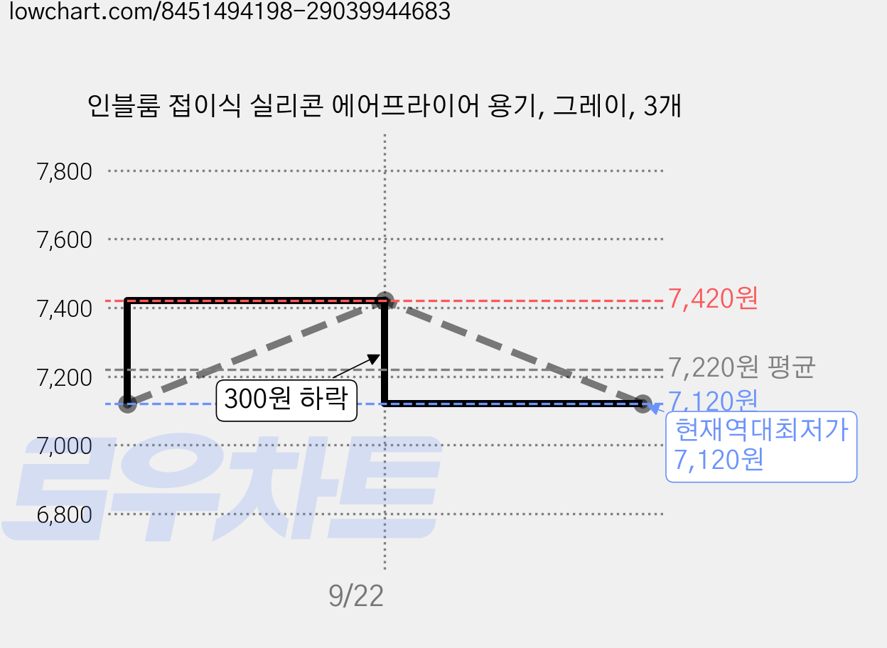 인블룸 접이식 실리콘 에어프라이어 용기, 그레이, 3개 가격 변동 차트, 현재가 7,120원, 역대최저가