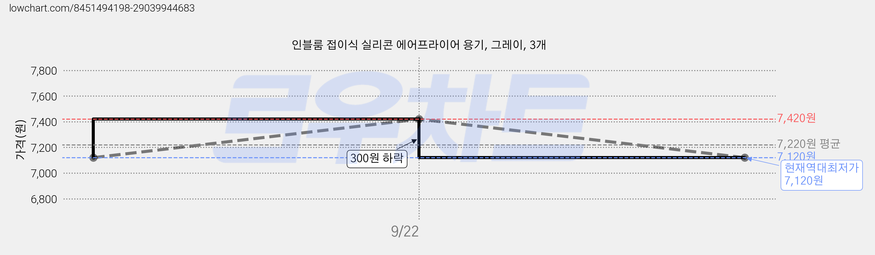 인블룸 접이식 실리콘 에어프라이어 용기, 그레이, 3개 가격 변동 차트, 현재가 7,120원, 역대최저가