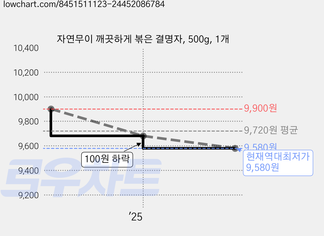 자연무이 깨끗하게 볶은 결명자, 500g, 1개 가격 변동 차트, 현재가 9,580원, 역대최저가
