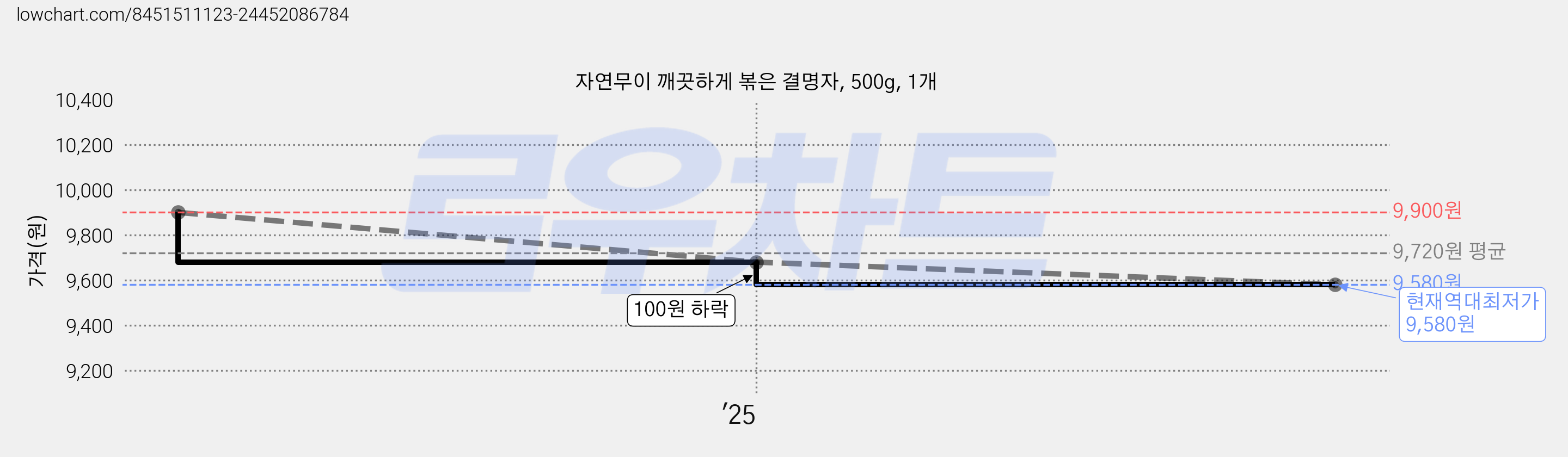 자연무이 깨끗하게 볶은 결명자, 500g, 1개 가격 변동 차트, 현재가 9,580원, 역대최저가