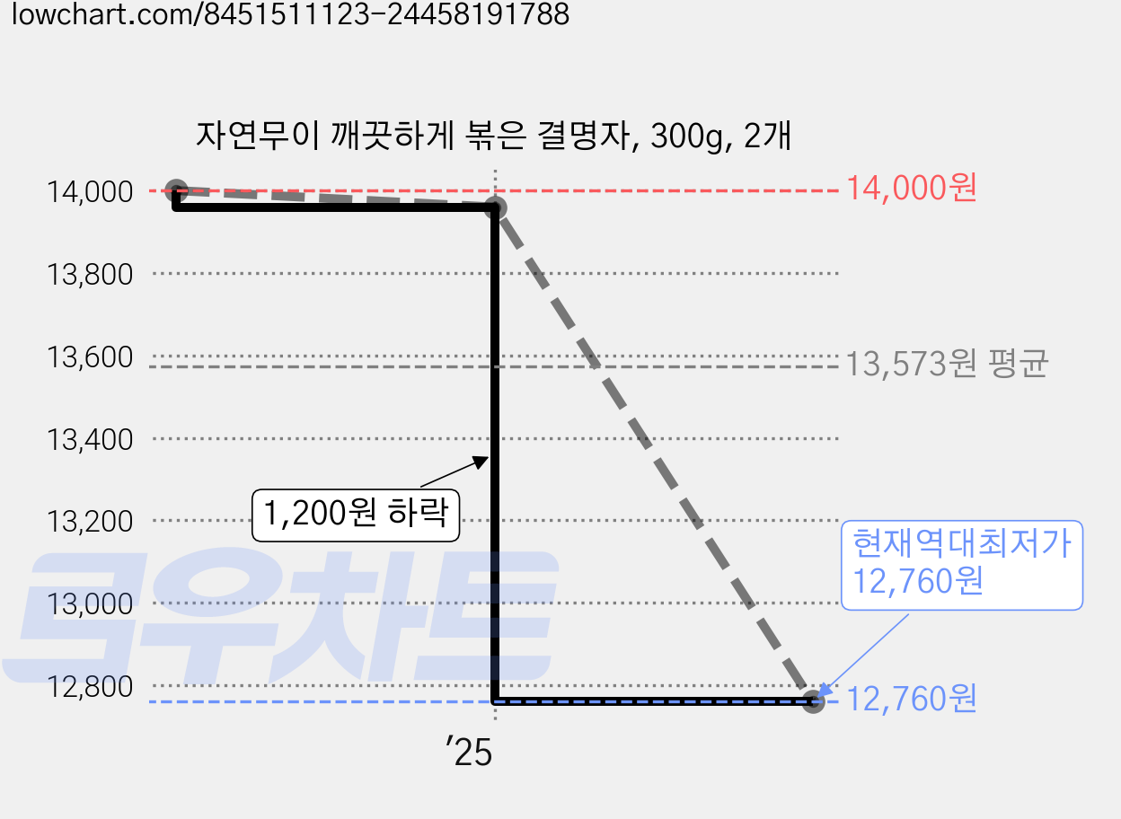 자연무이 깨끗하게 볶은 결명자, 300g, 2개 가격 변동 차트, 현재가 12,760원, 역대최저가