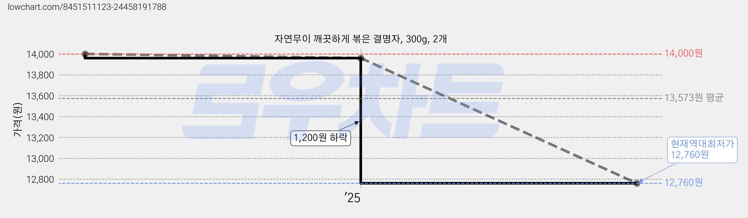 자연무이 깨끗하게 볶은 결명자, 300g, 2개 가격 변동 차트, 현재가 12,760원, 역대최저가