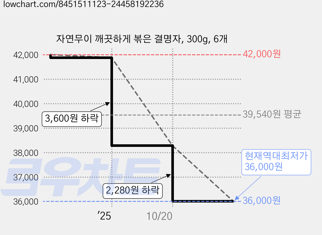 자연무이 깨끗하게 볶은 결명자, 300g, 6개 가격 변동 차트, 현재가 36,000원, 역대최저가