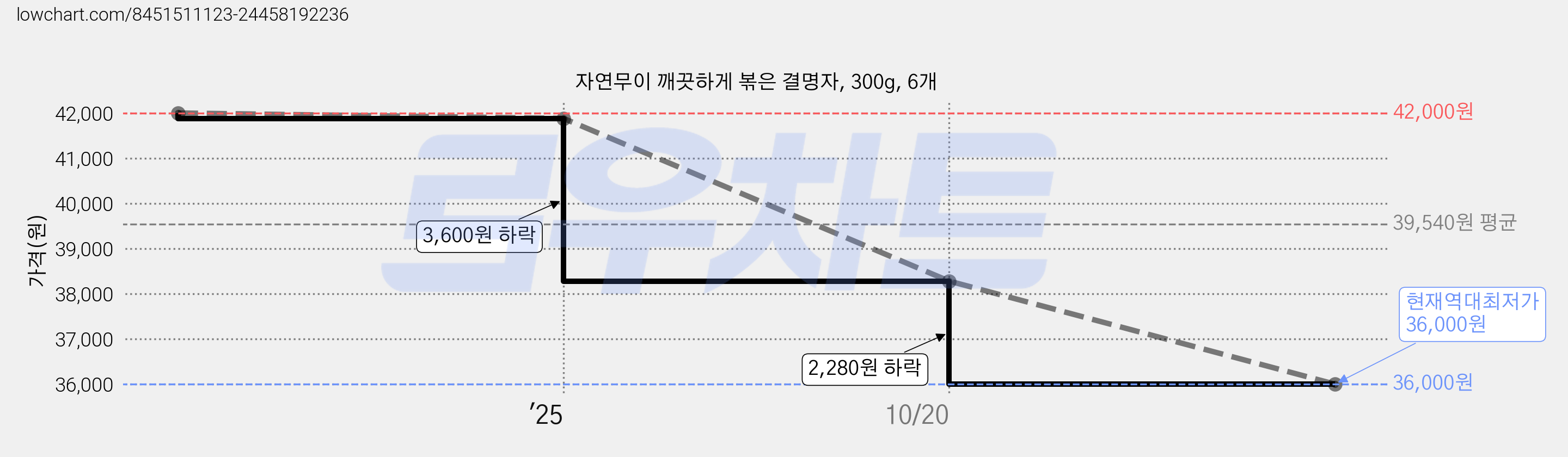 자연무이 깨끗하게 볶은 결명자, 300g, 6개 가격 변동 차트, 현재가 36,000원, 역대최저가