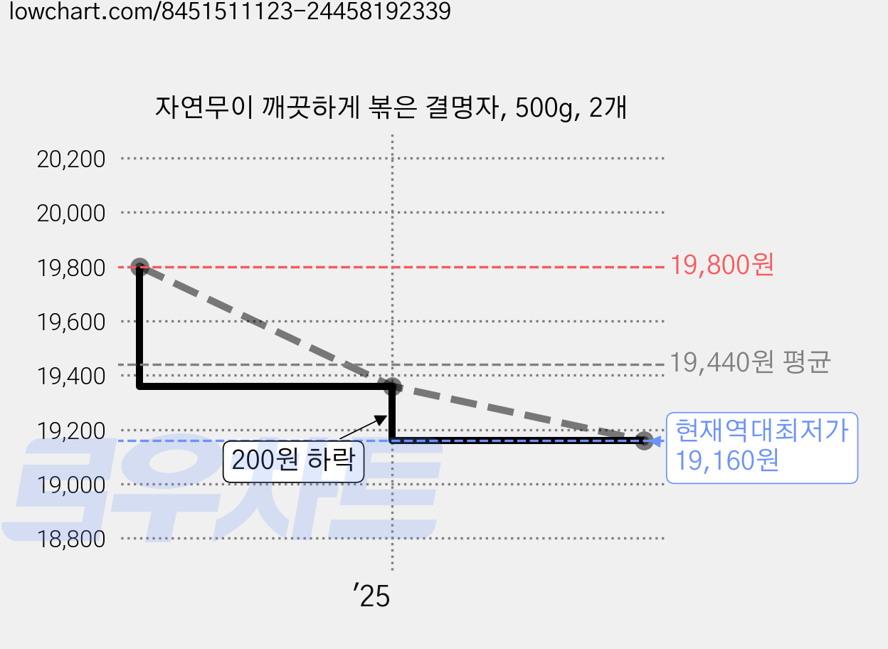 자연무이 깨끗하게 볶은 결명자, 500g, 2개 가격 변동 차트, 현재가 19,160원, 역대최저가