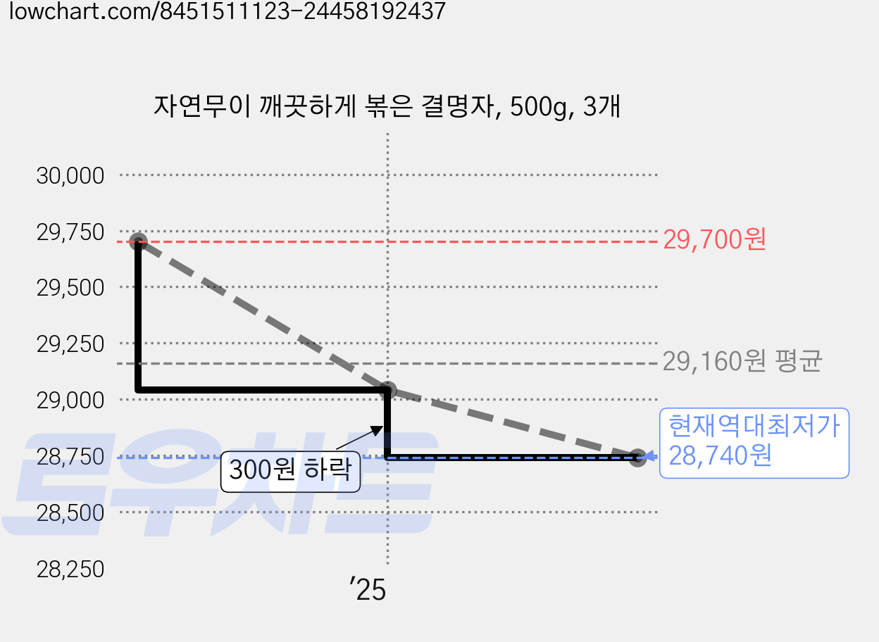 자연무이 깨끗하게 볶은 결명자, 500g, 3개 가격 변동 차트, 현재가 28,740원, 역대최저가