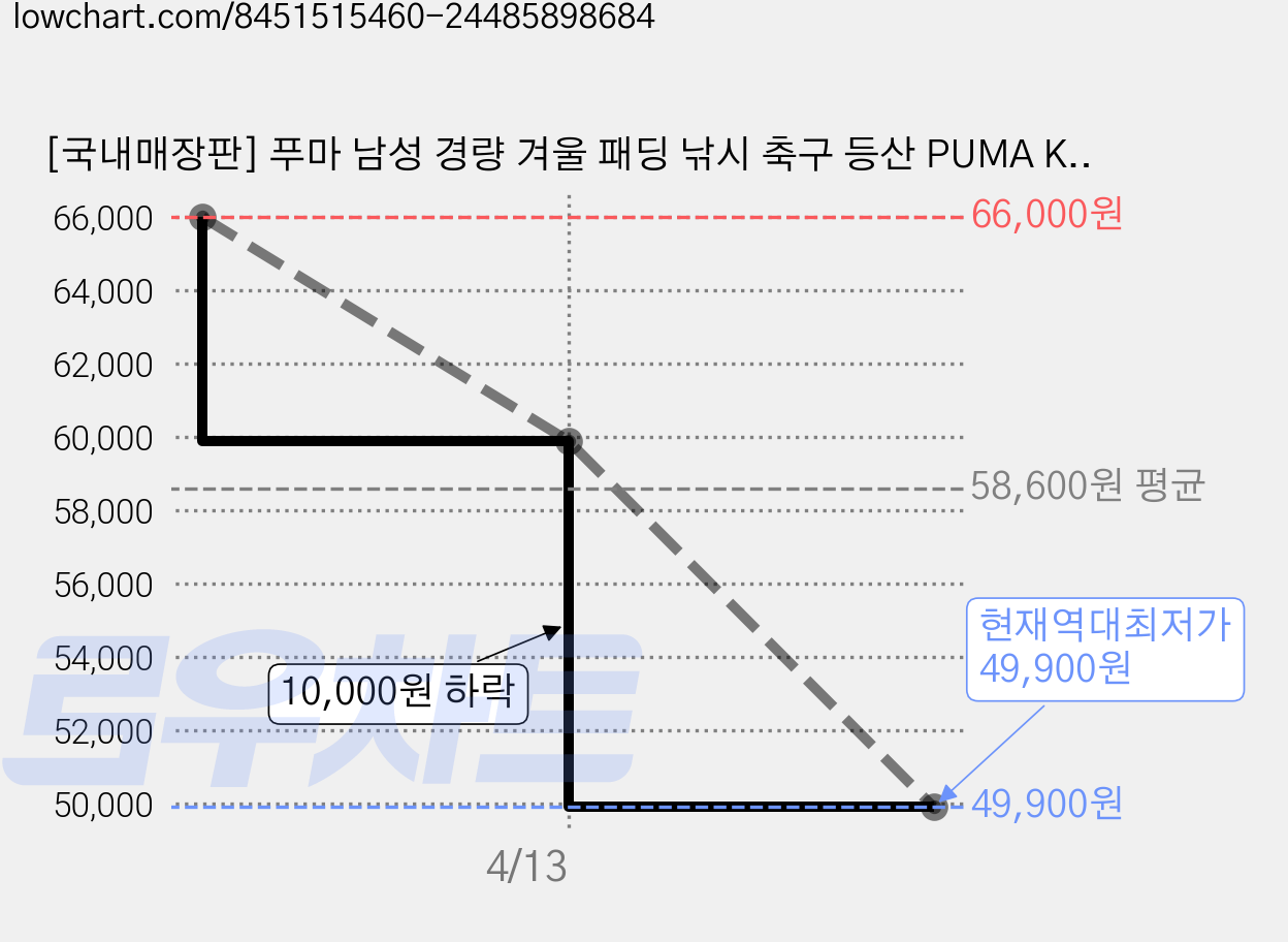 [국내매장판] 푸마 남성 경량 겨울 패딩 낚시 축구 등산 PUMA KK 하이브리드 다운자켓 93271101 블랙컬러+사은품 가격 변동 차트, 현재가 49,900원, 역대최저가