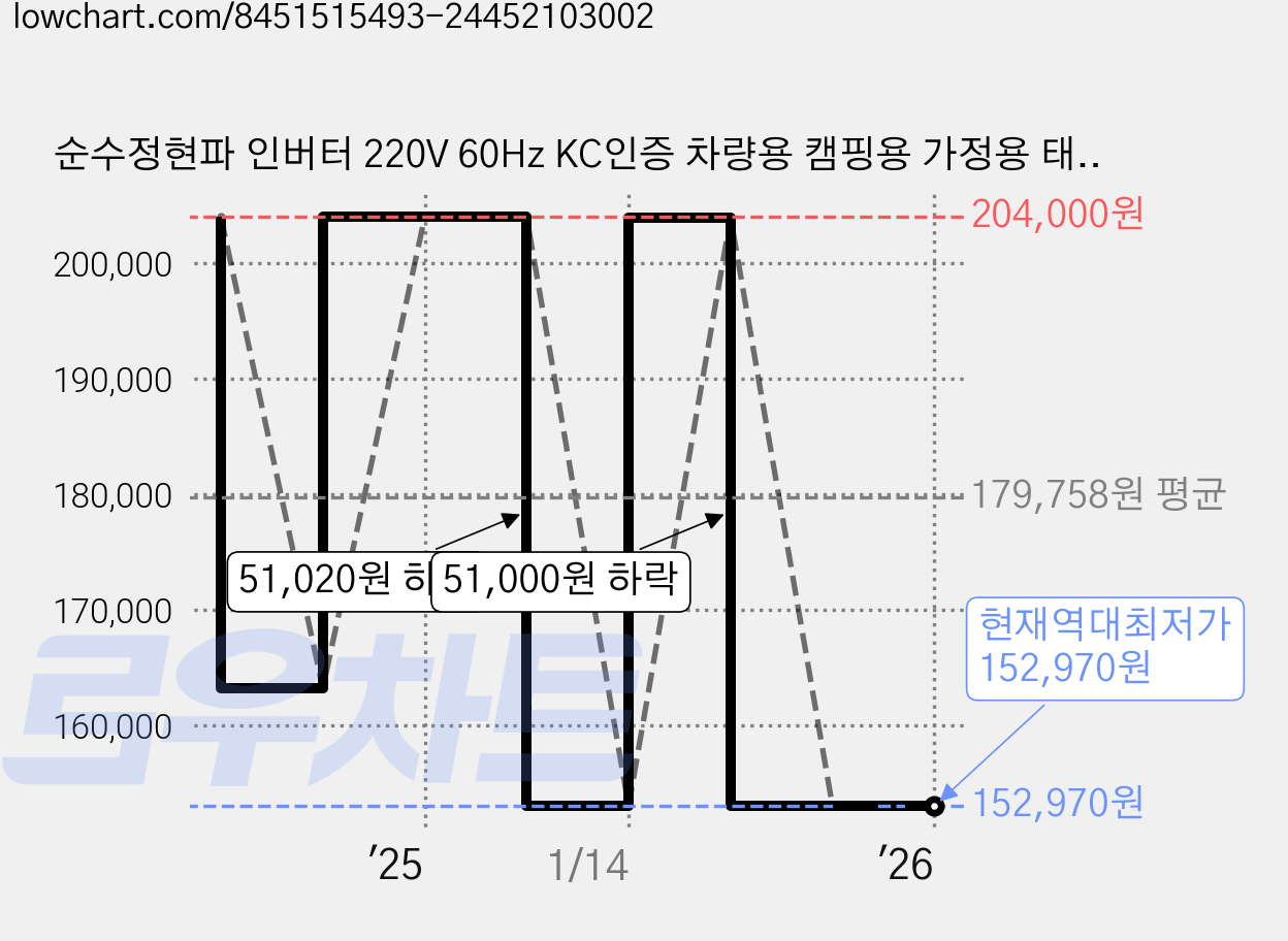 순수정현파 인버터 220V 60Hz KC인증 차량용 캠핑용 가정용 태양광 전원 변환기 3000W, 3000W-24V-220V, 1개 가격 변동 차트, 현재가 152,970원, 역대최저가