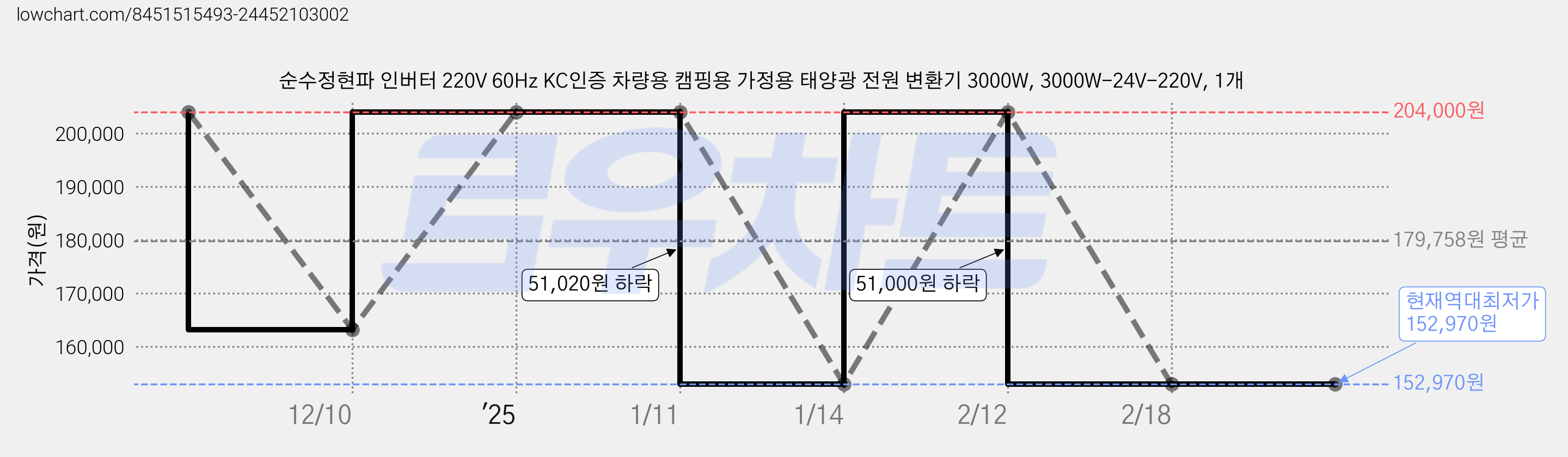 순수정현파 인버터 220V 60Hz KC인증 차량용 캠핑용 가정용 태양광 전원 변환기 3000W, 3000W-24V-220V, 1개 가격 변동 차트, 현재가 152,970원, 역대최저가