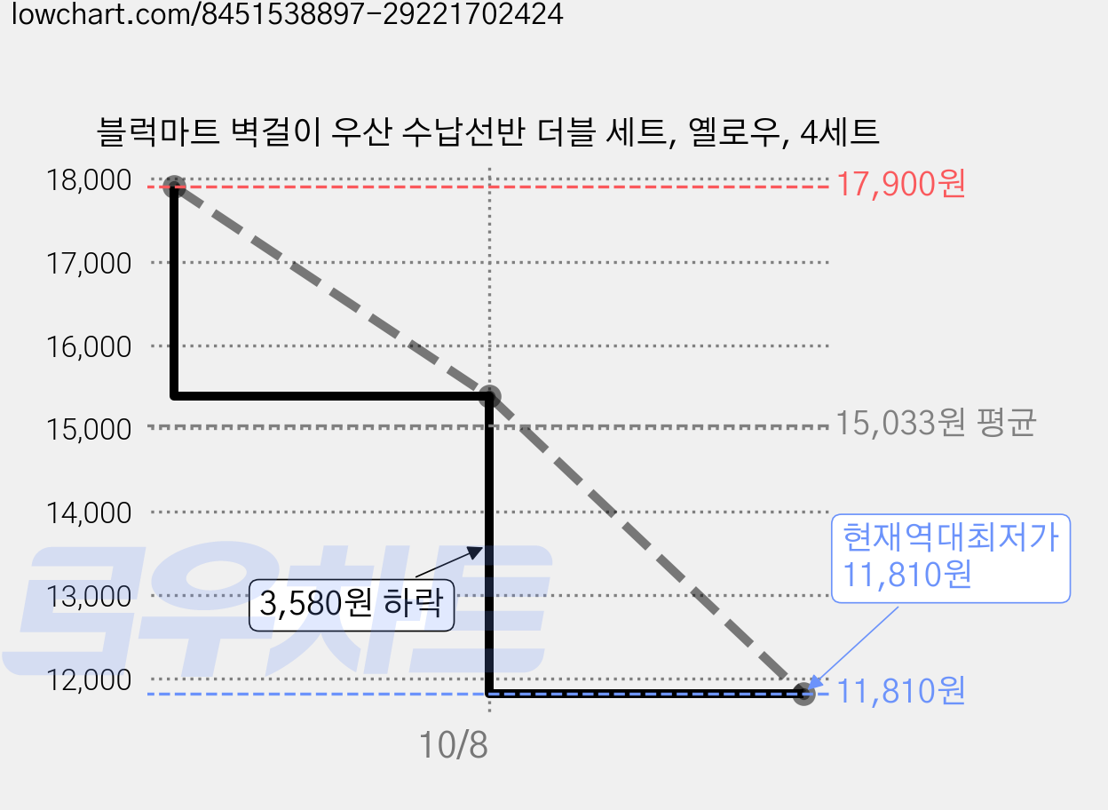 블럭마트 벽걸이 우산 수납선반 더블 세트, 옐로우, 4세트 가격 변동 차트, 현재가 11,810원, 역대최저가