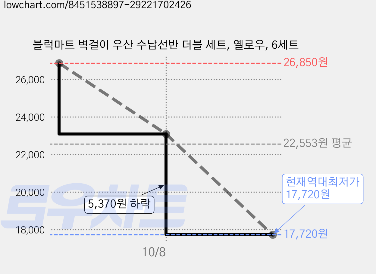 블럭마트 벽걸이 우산 수납선반 더블 세트, 옐로우, 6세트 가격 변동 차트, 현재가 17,720원, 역대최저가