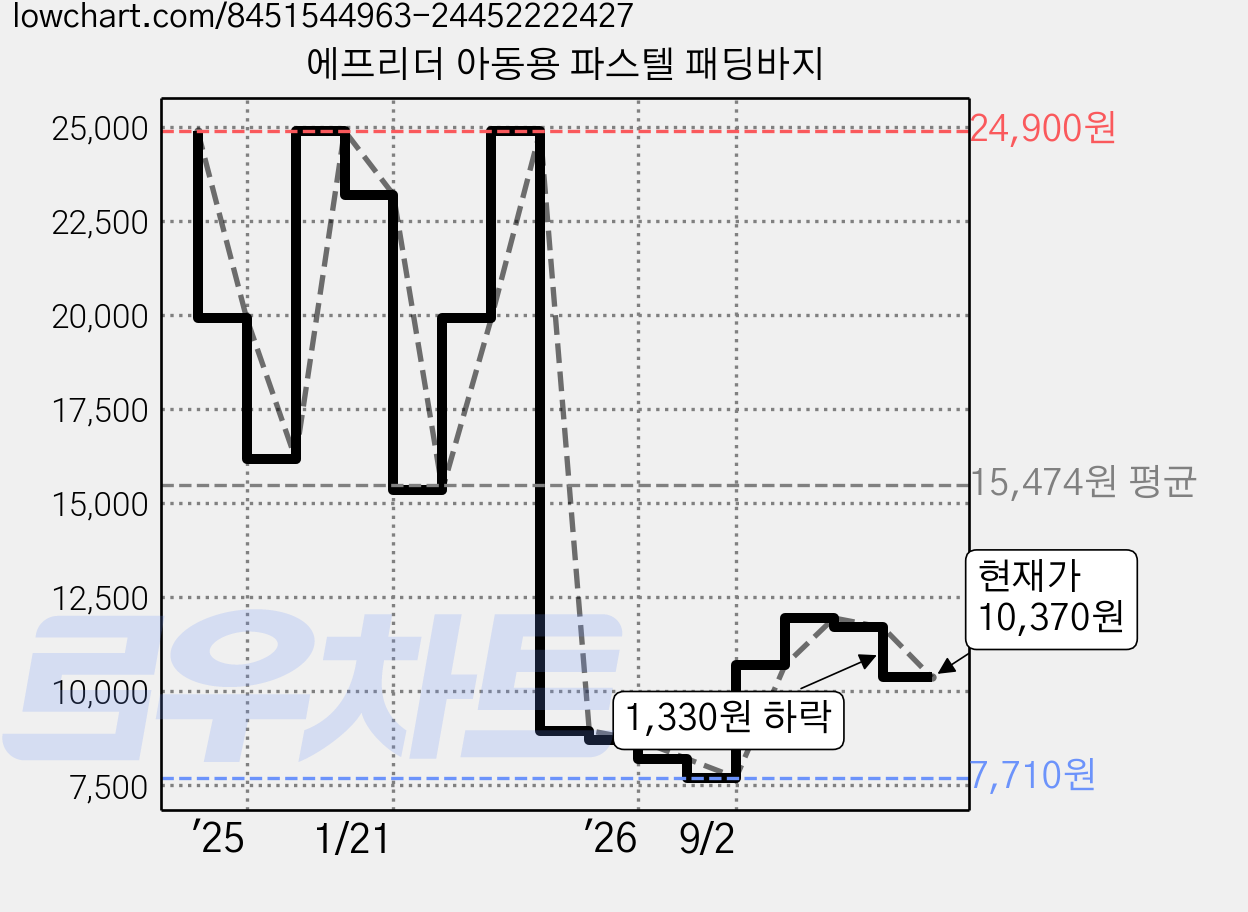 에프리더 아동용 파스텔 패딩바지 가격 변동 차트, 현재가 10,370원, 관측 최저가 7,710원