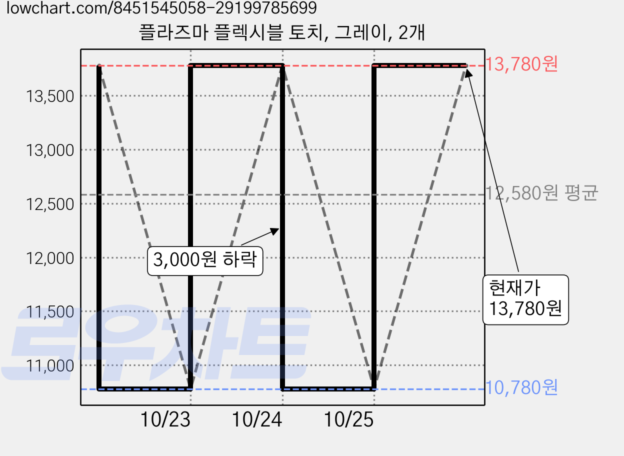 플라즈마 플렉시블 토치, 그레이, 2개 가격 변동 차트, 현재가 13,780원, 관측 최저가 10,780원