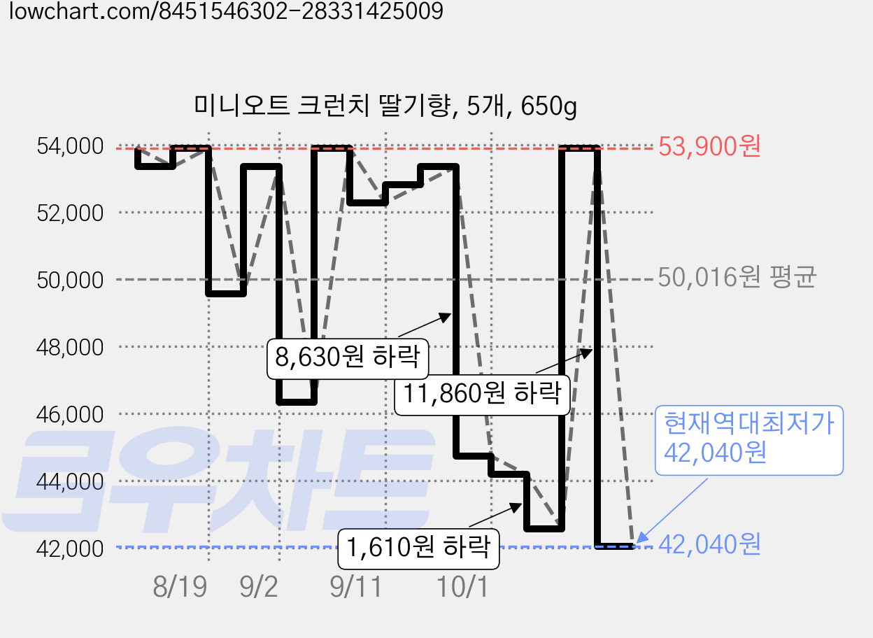 미니오트 크런치 딸기향, 5개, 650g 가격 변동 차트, 현재가 42,040원, 역대최저가