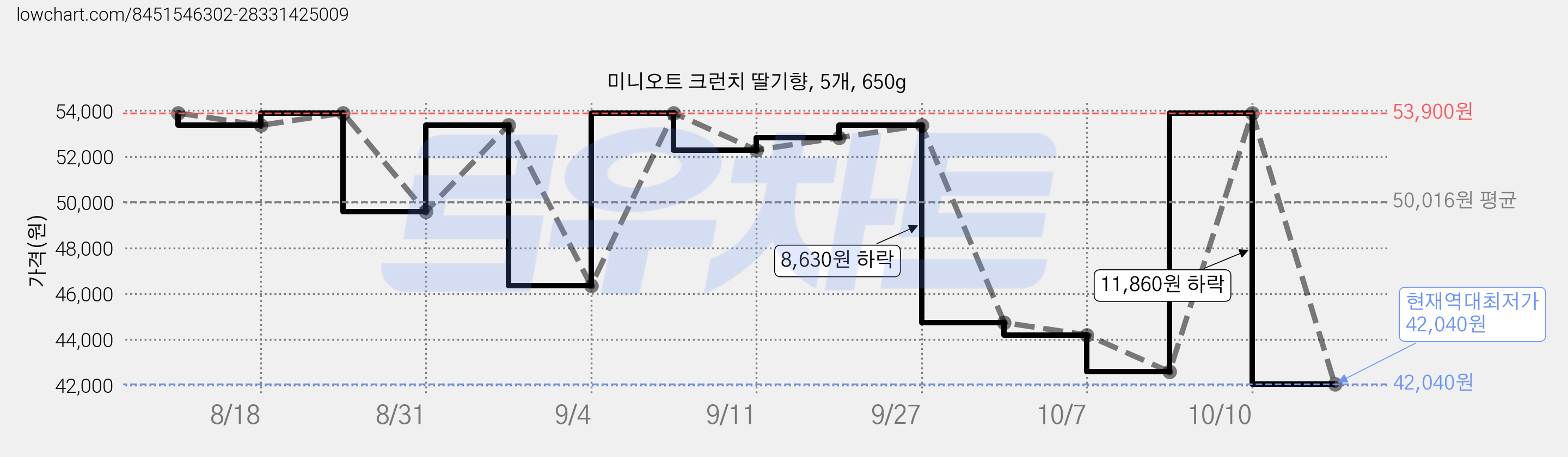 미니오트 크런치 딸기향, 5개, 650g 가격 변동 차트, 현재가 42,040원, 역대최저가