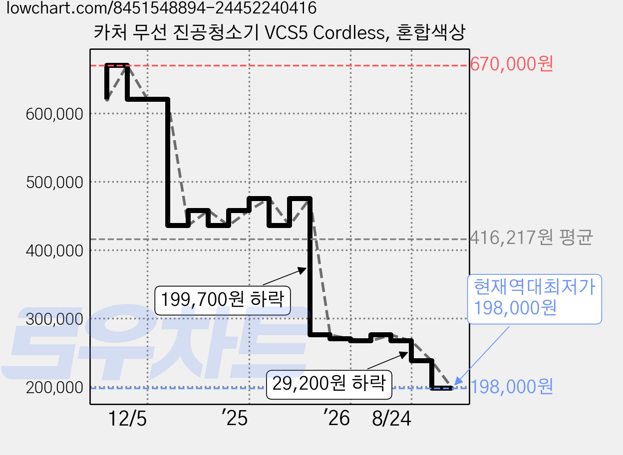 카처 무선 진공청소기 VCS5 Cordless, 혼합색상 가격 변동 차트, 현재가 198,000원, 역대최저가