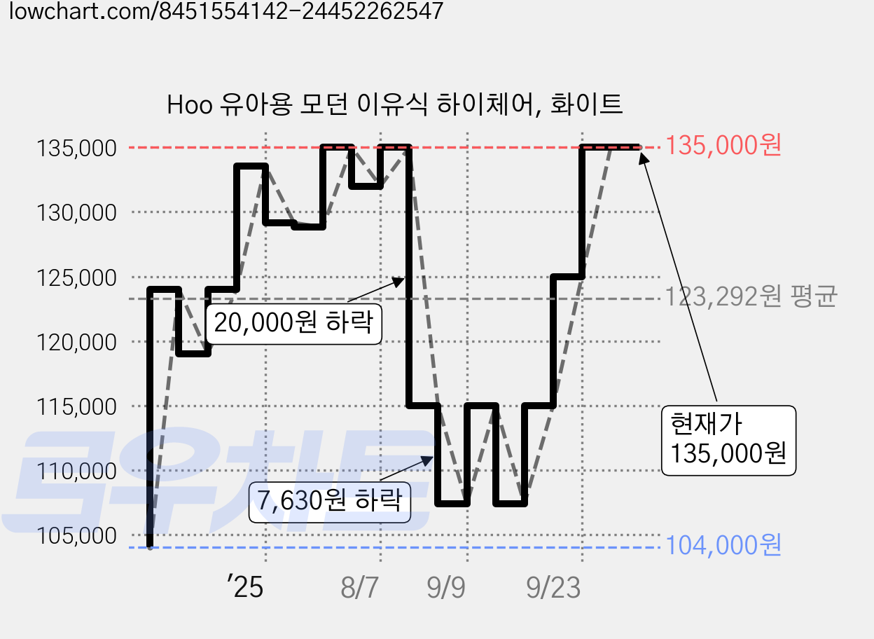 Hoo 유아용 모던 이유식 하이체어, 화이트 가격 변동 차트, 현재가 132,000원, 관측 최저가 104,000원