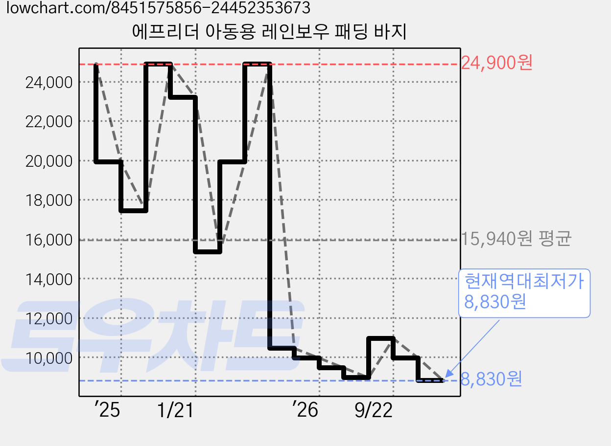 에프리더 아동용 레인보우 패딩 바지 가격 변동 차트, 현재가 8,830원, 역대최저가
