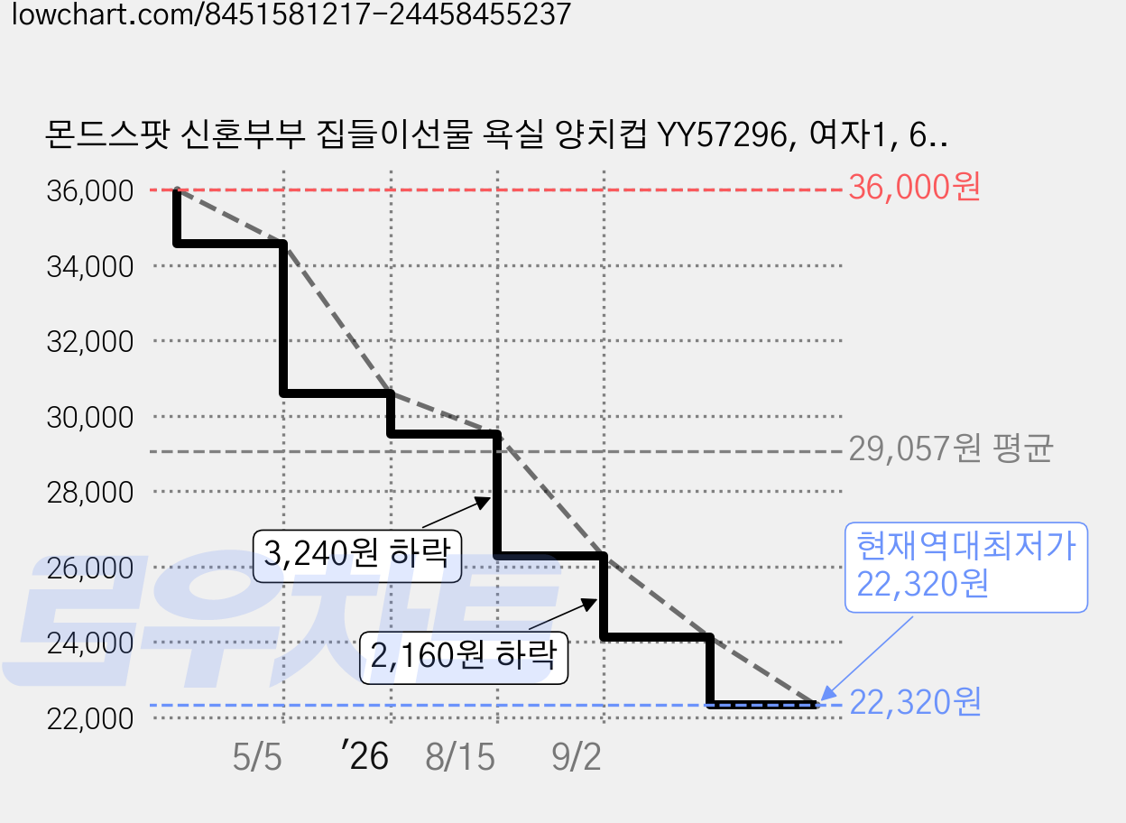 몬드스팟 신혼부부 집들이선물 욕실 양치컵 YY57296, 여자1, 6개 가격 변동 차트, 현재가 22,320원, 역대최저가