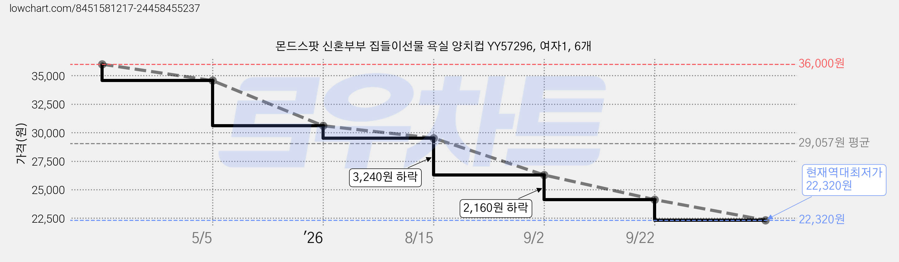 몬드스팟 신혼부부 집들이선물 욕실 양치컵 YY57296, 여자1, 6개 가격 변동 차트, 현재가 22,320원, 역대최저가