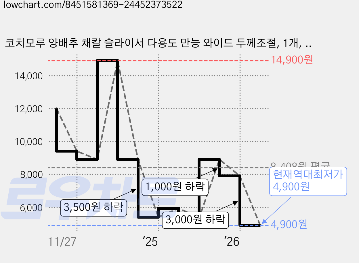 코치모루 양배추 채칼 슬라이서 다용도 만능 와이드 두께조절, 1개, 실버 가격 변동 차트, 현재가 4,900원, 역대최저가