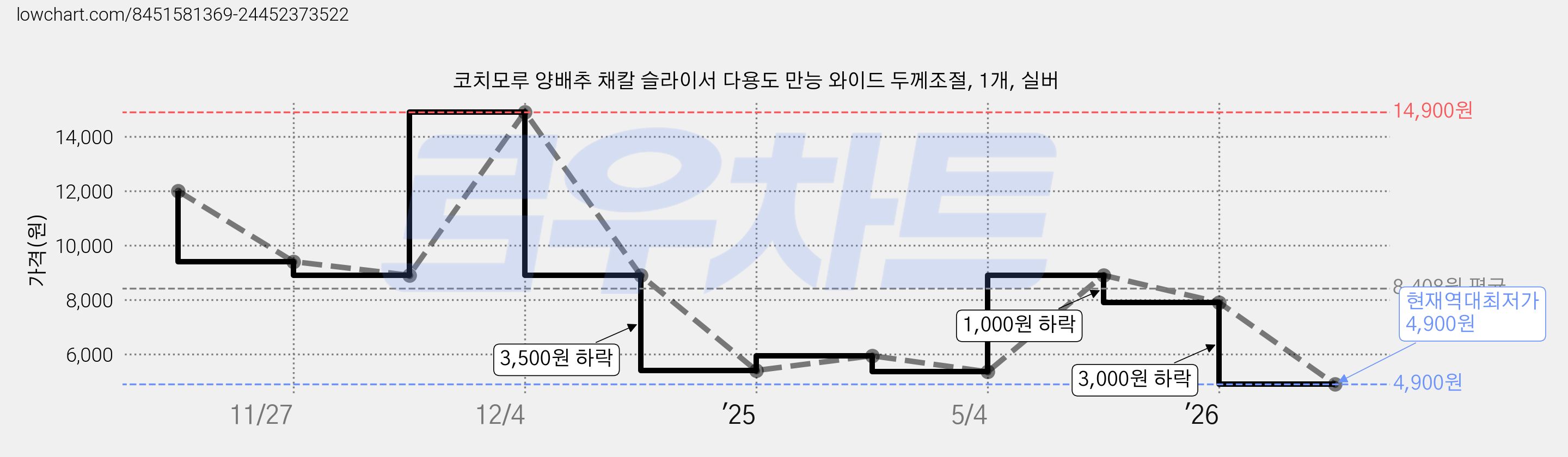 코치모루 양배추 채칼 슬라이서 다용도 만능 와이드 두께조절, 1개, 실버 가격 변동 차트, 현재가 4,900원, 역대최저가