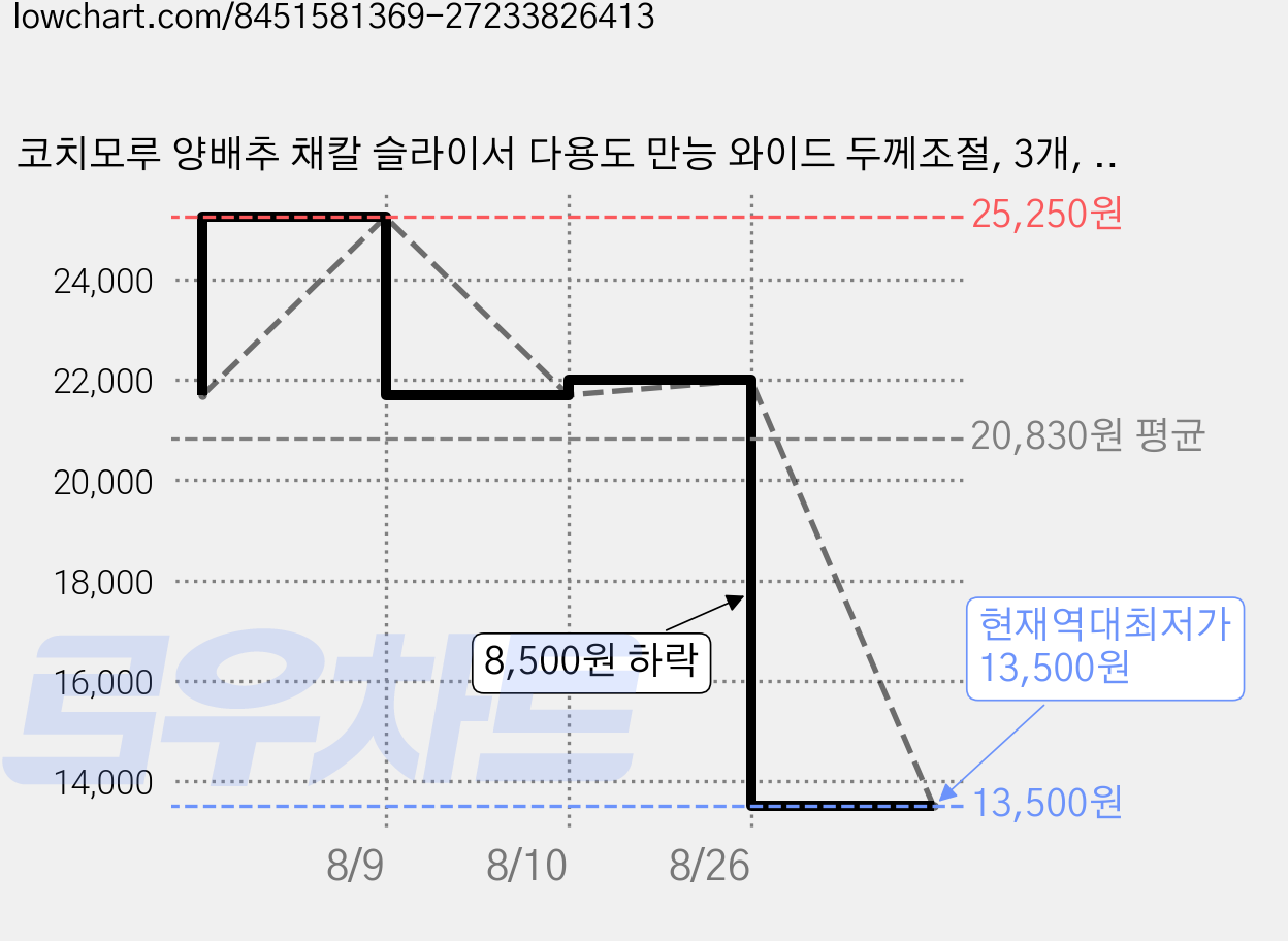 코치모루 양배추 채칼 슬라이서 다용도 만능 와이드 두께조절, 3개, 실버 가격 변동 차트, 현재가 13,500원, 역대최저가