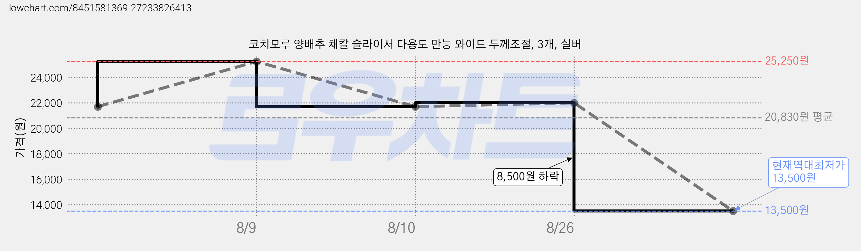 코치모루 양배추 채칼 슬라이서 다용도 만능 와이드 두께조절, 3개, 실버 가격 변동 차트, 현재가 13,500원, 역대최저가