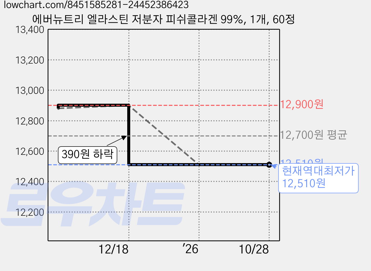 에버뉴트리 엘라스틴 저분자 피쉬콜라겐 99%, 1개, 60정 가격 변동 차트, 현재가 12,510원, 역대최저가