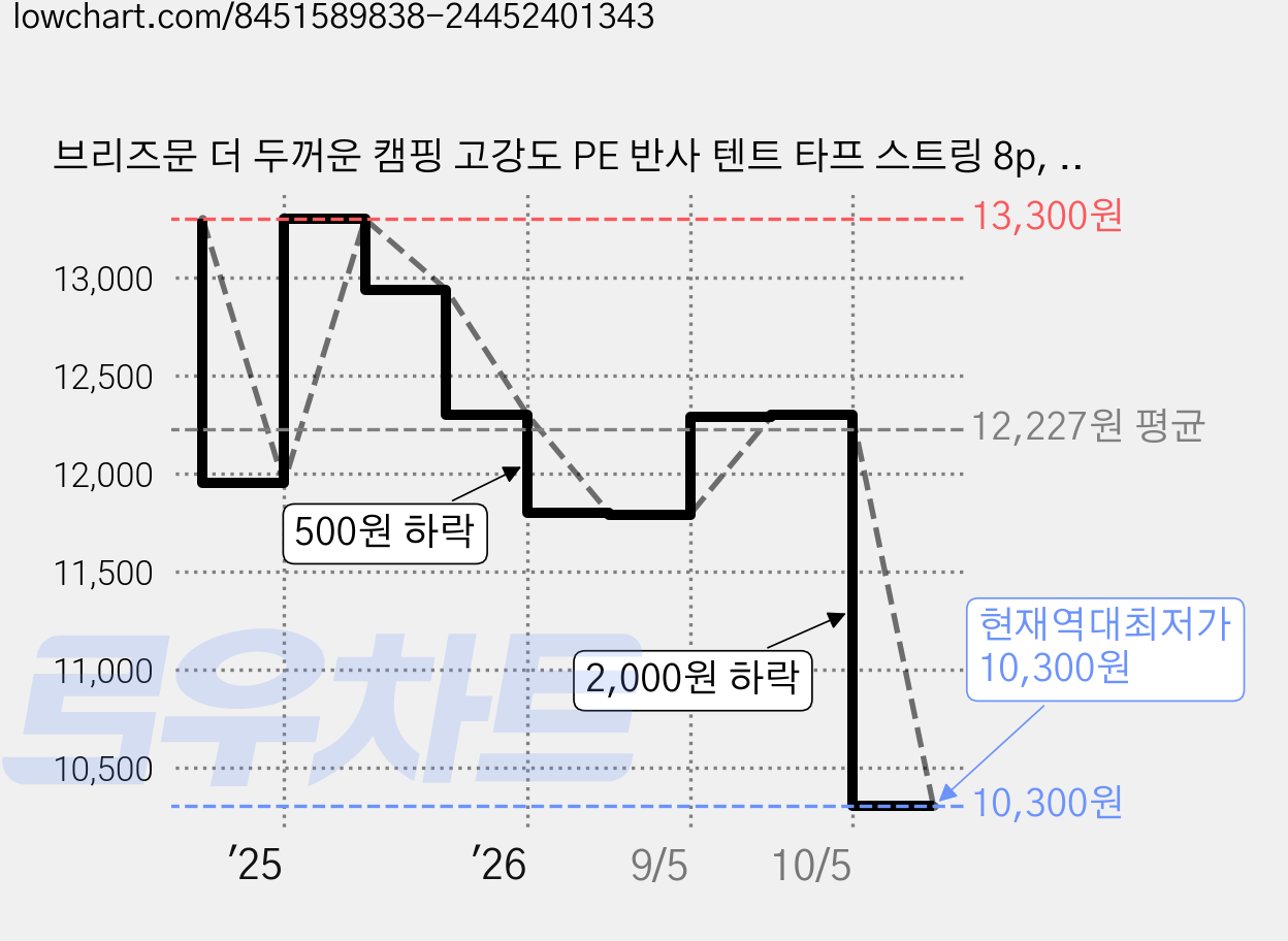 브리즈문 더 두꺼운 캠핑 고강도 PE 반사 텐트 타프 스트링 8p, 올리브 그린 가격 변동 차트, 현재가 10,300원, 역대최저가
